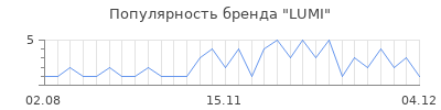 Популярность lumi