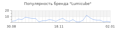 Популярность lumicube