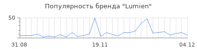 Популярность lumien