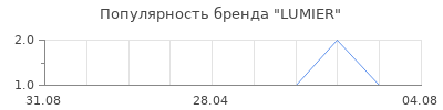 Популярность lumier