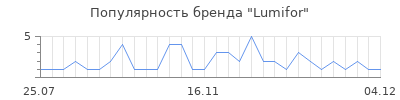 Популярность lumifor