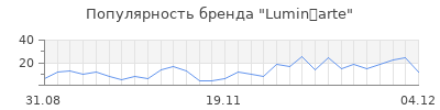 Популярность lumin arte