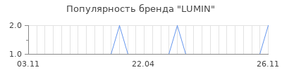 Популярность lumin