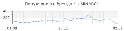 Популярность luminarc