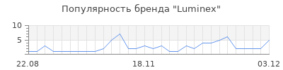 Популярность luminex