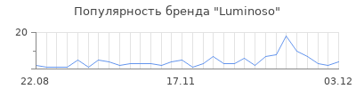 Популярность luminoso