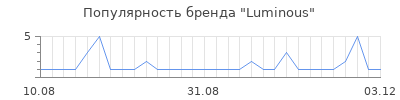 Популярность Luminous