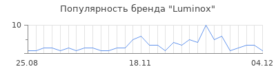 Популярность luminox