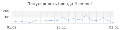 Популярность lumion