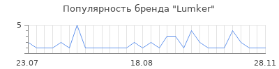 Популярность lumker