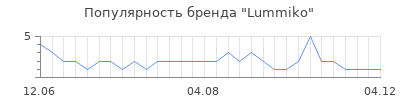 Популярность lummiko
