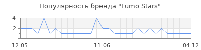 Популярность lumo stars