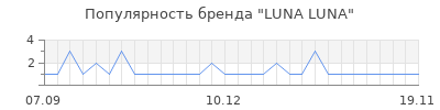 Популярность luna luna