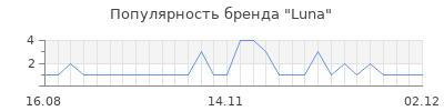 Популярность luna