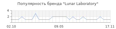 Популярность Lunar Laboratory