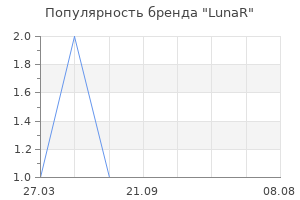 Популярность бренда LunaR