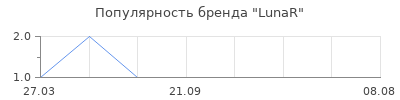 Популярность LunaR