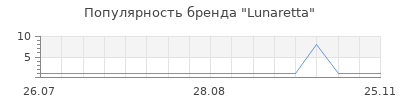 Популярность lunaretta