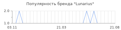 Популярность lunarius