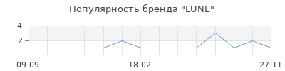 Популярность LUNE