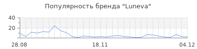 Популярность luneva