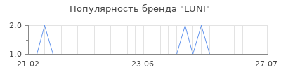 Популярность luni