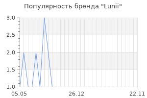 Популярность бренда lunii