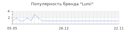 Популярность lunii