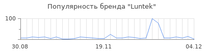 Популярность luntek