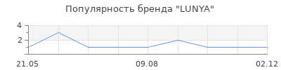 Популярность LUNYA
