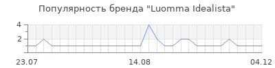 Популярность luomma idealista