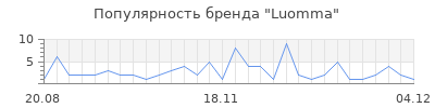 Популярность luomma