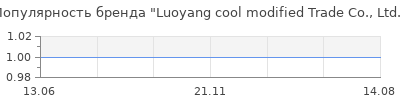 Популярность Luoyang cool modified Trade Co., Ltd.