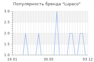 Популярность бренда lupaco