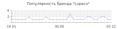 Популярность lupaco