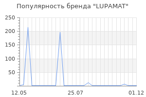 Популярность бренда LUPAMAT