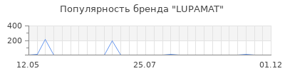 Популярность LUPAMAT