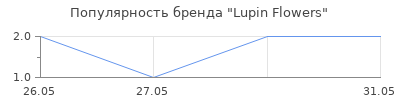 Популярность Lupin Flowers