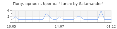 Популярность lurchi by salamander