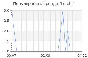 Популярность бренда lurchi