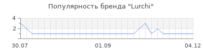 Популярность lurchi