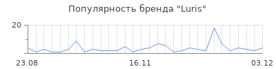 Популярность luris