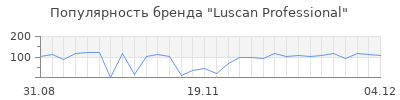 Популярность luscan professional