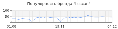 Популярность luscan