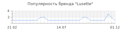 Популярность lusette