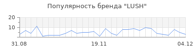 Популярность lush