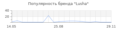 Популярность Lusha