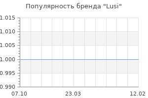 Популярность бренда lusi