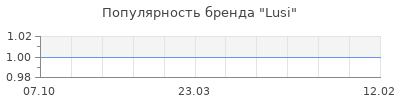 Популярность lusi