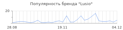 Популярность lusio